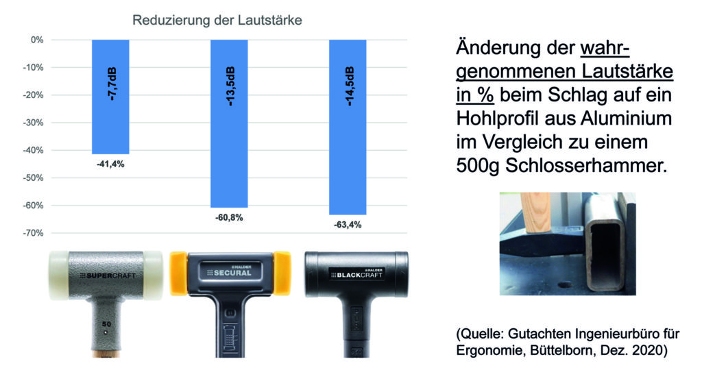 Mit den Schonhämmern von Halder kann die wahrgenommene Lautstärke deutlich gesenkt werden.
