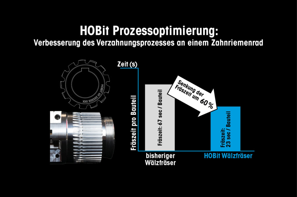HOBit Prozessoptimierung: Dank der Verbesserung der Schnittbedingungen konnte der Verzahnungsprozess bei der Herstellung eines Zahn-riemenrades von 
67 s auf 23 s pro Bauteil ver-kürzt werden. Zudem wurde der Verschleiß des Fräsers reduziert und die Verzahnung und die Oberflächenqualität des Werkstücks verbessert. 