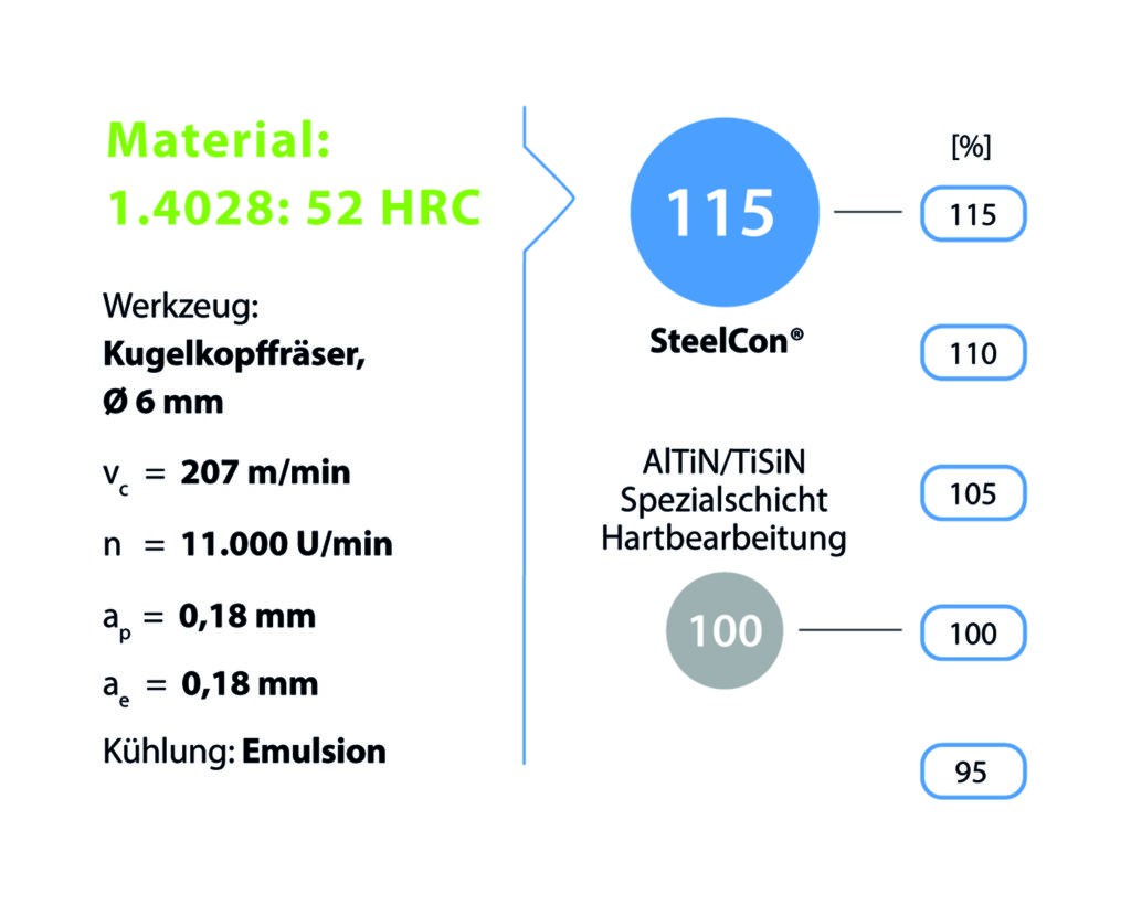 Die Performance hat zahlreiche CemeCon Kunden überzeugt, und SteelCon®-Beschichtungen kommen inzwischen vielfach zum Einsatz.