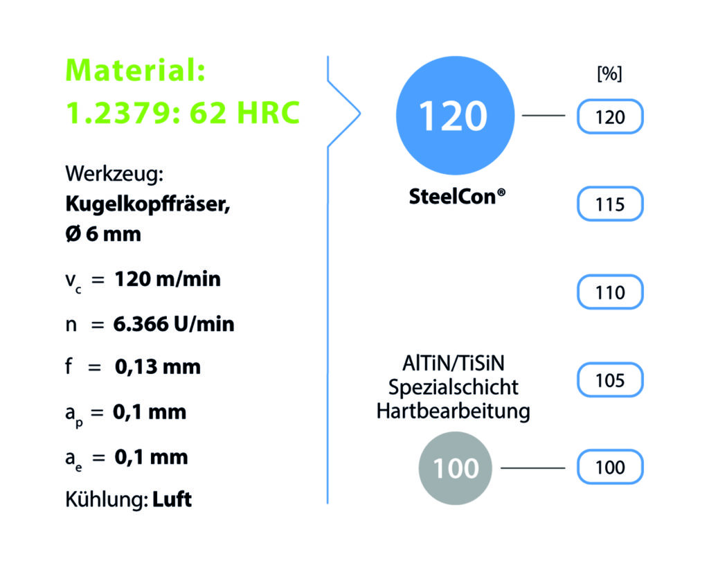 Die Performance hat zahlreiche CemeCon Kunden überzeugt, und SteelCon®-Beschichtungen kommen inzwischen vielfach zum Einsatz.