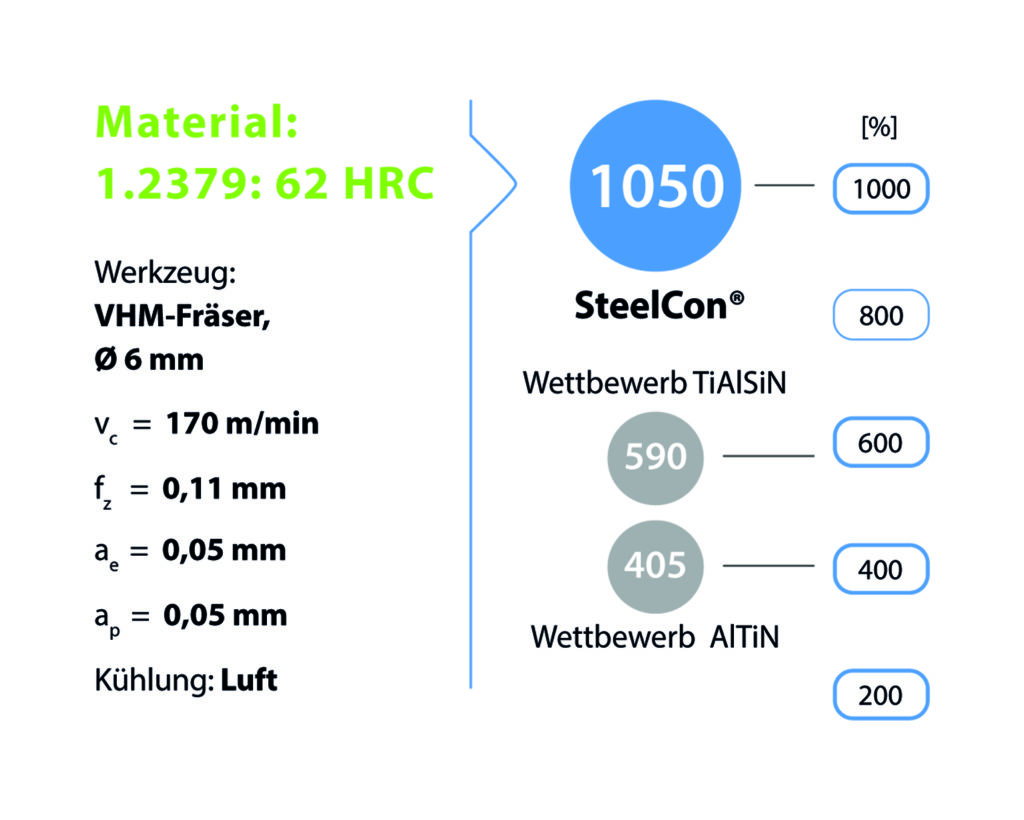 Die Performance hat zahlreiche CemeCon Kunden überzeugt, und SteelCon®-Beschichtungen kommen inzwischen vielfach zum Einsatz.