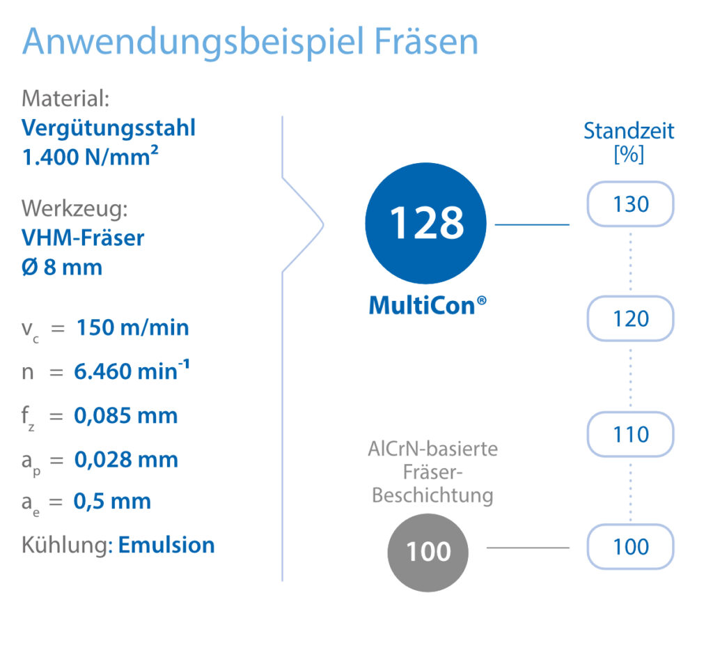 Anwendungsbeispiel Fräsen von Vergütungsstahl