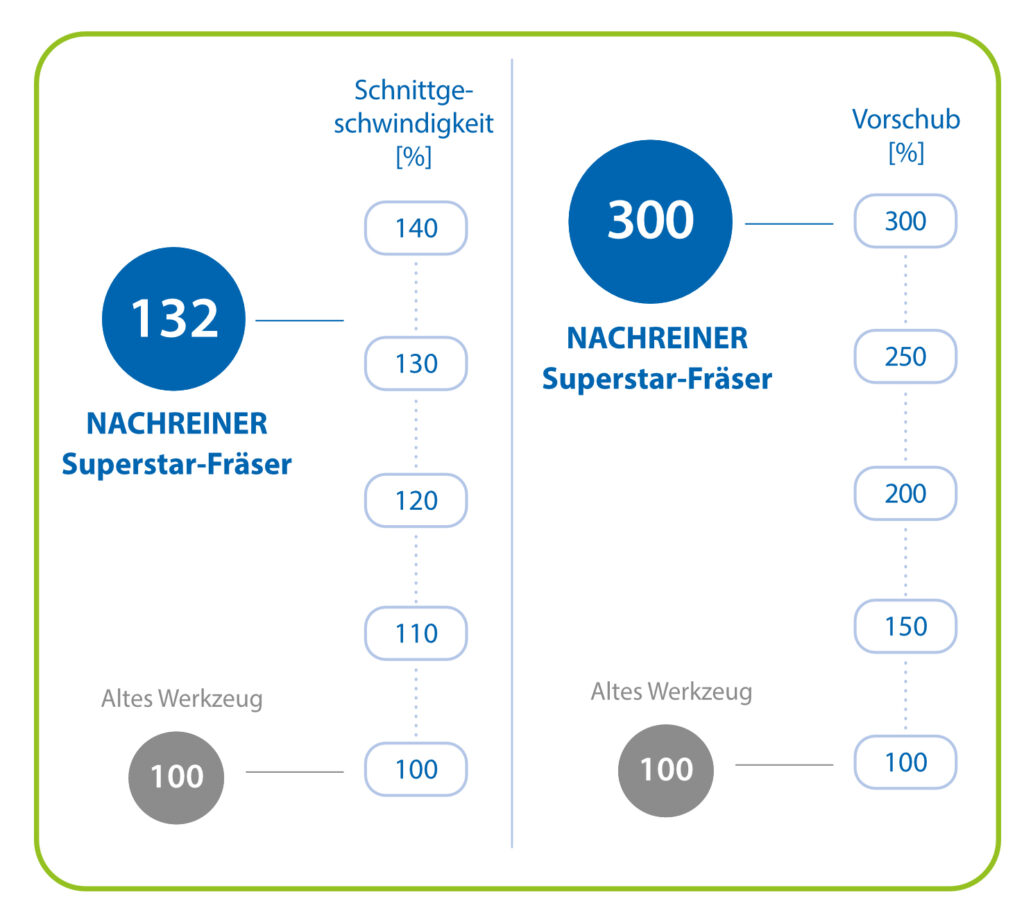 Mit NACHREINER Werkzeugen konnte MICROMA die Schnittgeschwindigkeit um mehr als 30 Prozent erhöhen
und den Vorschub verdreifachen. (Grafik: CemeCon)