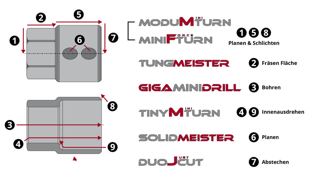 Zentraler Bestandteil der Optimierung war die vollständige Bearbeitung von dentaltechnischen Komponenten wie etwa Widerlagerhülsen oder Zuganker. Einzelne Arbeitsschritte mit unterschiedlichen, aufeinander abgestimmten Tungaloy-NTK Germany Werkzeugsystemen wurden optimiert und angepasst.